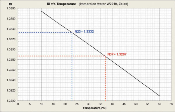Plot: Refractive Index vs Temperature of Zeiss Immersol W