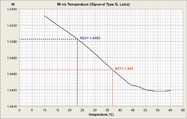 Plot: Refractive Index vs Temperature of Leica Glycerol Type G