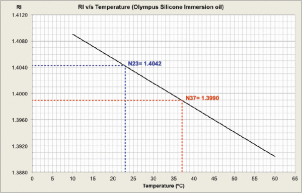 Plot: Refractive Index vs Temperature of Olympus Silicone Oil
