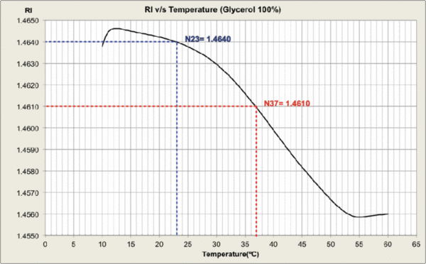 Plot: Refractive Index vs Temperature of Glycerol (100 %)
